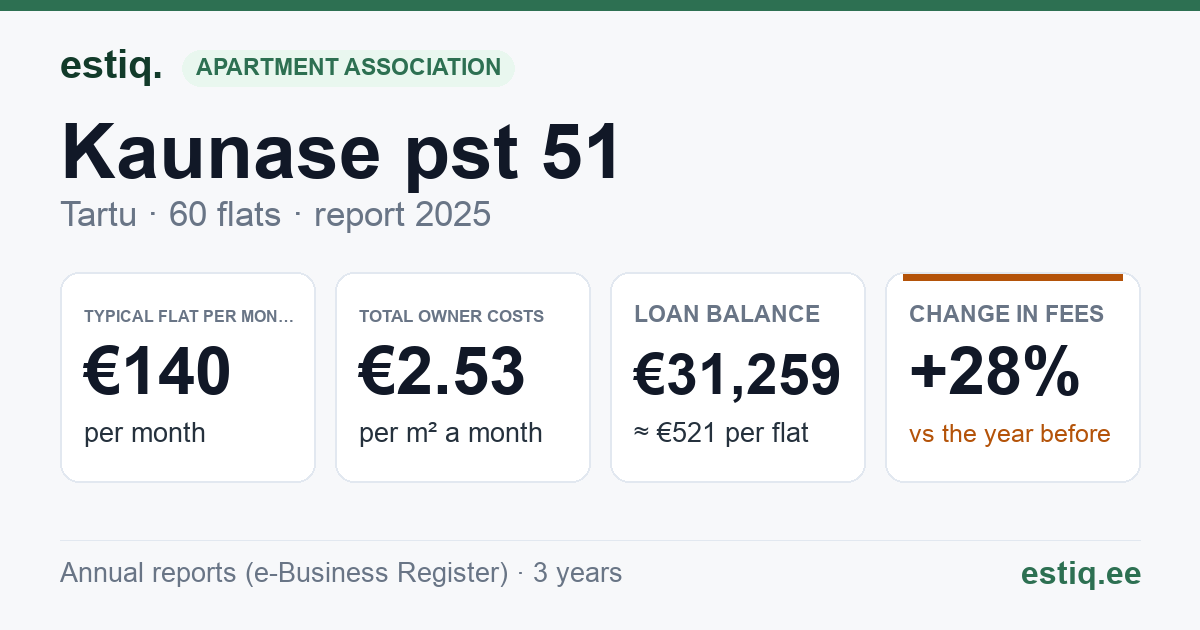 Tartu linn, Kaunase pst 51 korteriühistu: key figures 2025 — typical flat €140 a month