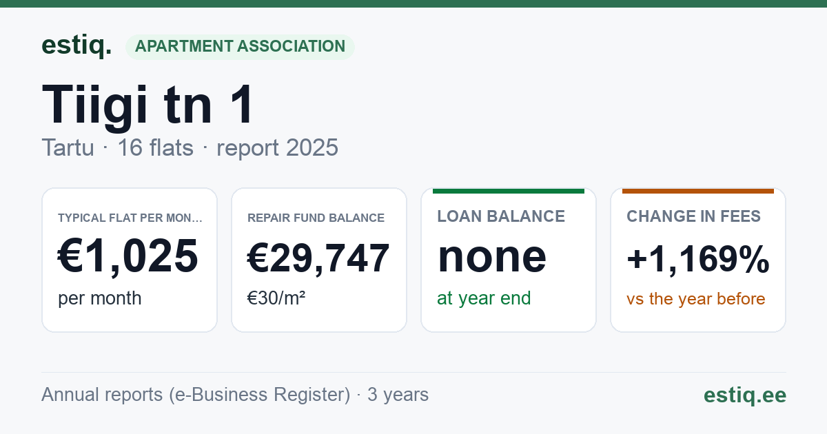Tartu linn, Tiigi tn 1 korteriühistu: key figures 2025 — typical flat €1 025 a month