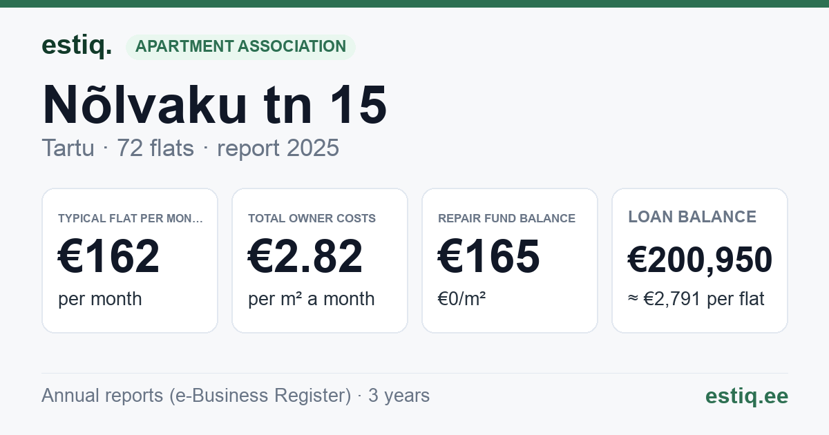 Tartu linn, Nõlvaku tn 15 korteriühistu: key figures 2025 — typical flat €162 a month