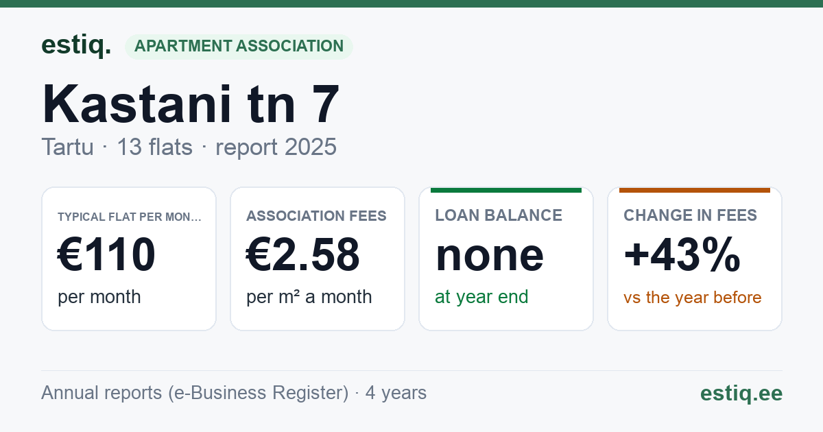 Tartu linn, Kastani tn 7 // 9 korteriühistu: key figures 2025 — typical flat €110 a month