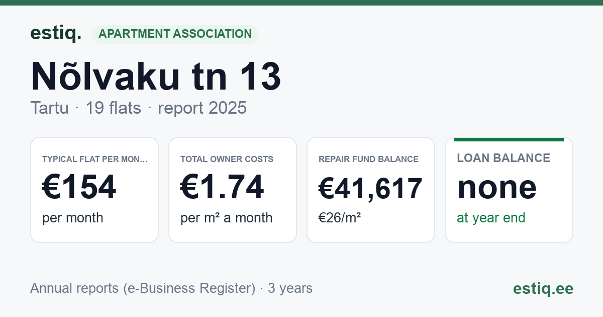 Tartu linn, Nõlvaku tn 13 korteriühistu: key figures 2025 — typical flat €154 a month