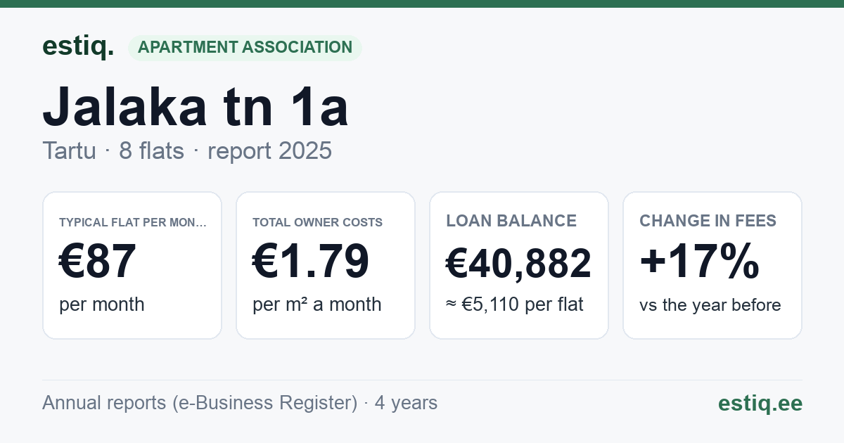 Tartu linn, Jalaka tn 1a korteriühistu: key figures 2025 — typical flat €87 a month