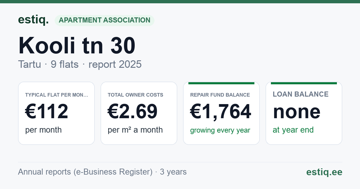 Tartu linn, Kooli tn 30 korteriühistu: key figures 2025 — typical flat €112 a month