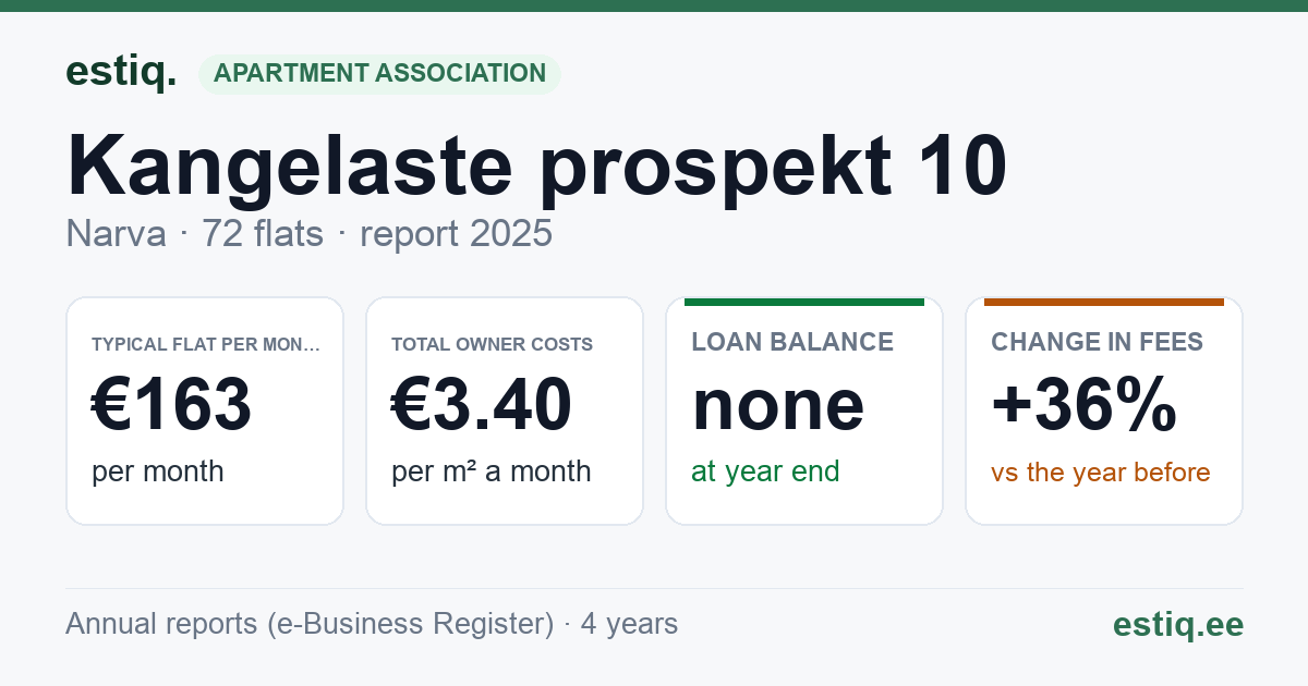 Narva linn, Kangelaste prospekt 10 korteriühistu: key figures 2025 — typical flat €163 a month