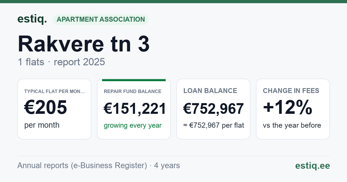 Kadrina vald, Kadrina alevik, Rakvere tee 3 korteriühistu: key figures 2025 — typical flat €205 a month