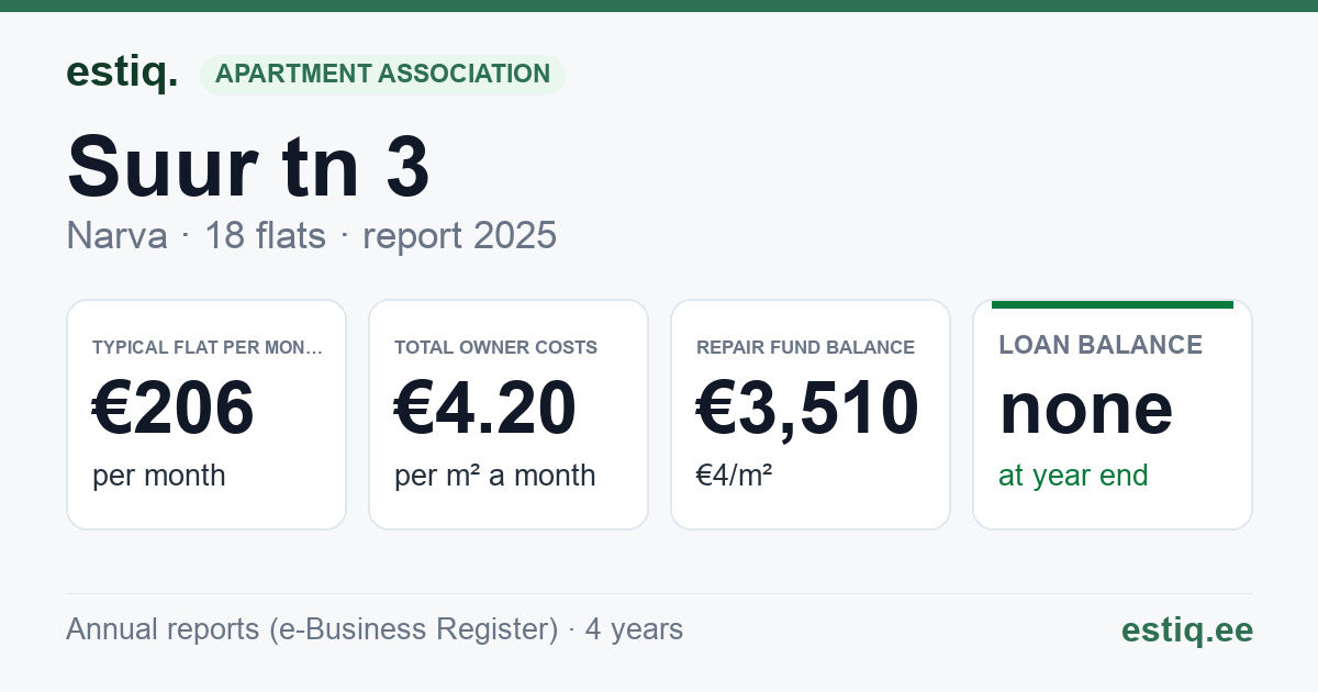 Narva linn, Suur tn 3 korteriühistu: key figures 2025 — typical flat €206 a month