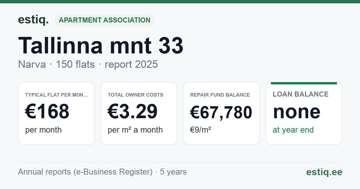 Narva linn, Tallinna mnt 33 korteriühistu: key figures 2025 — typical flat €168 a month