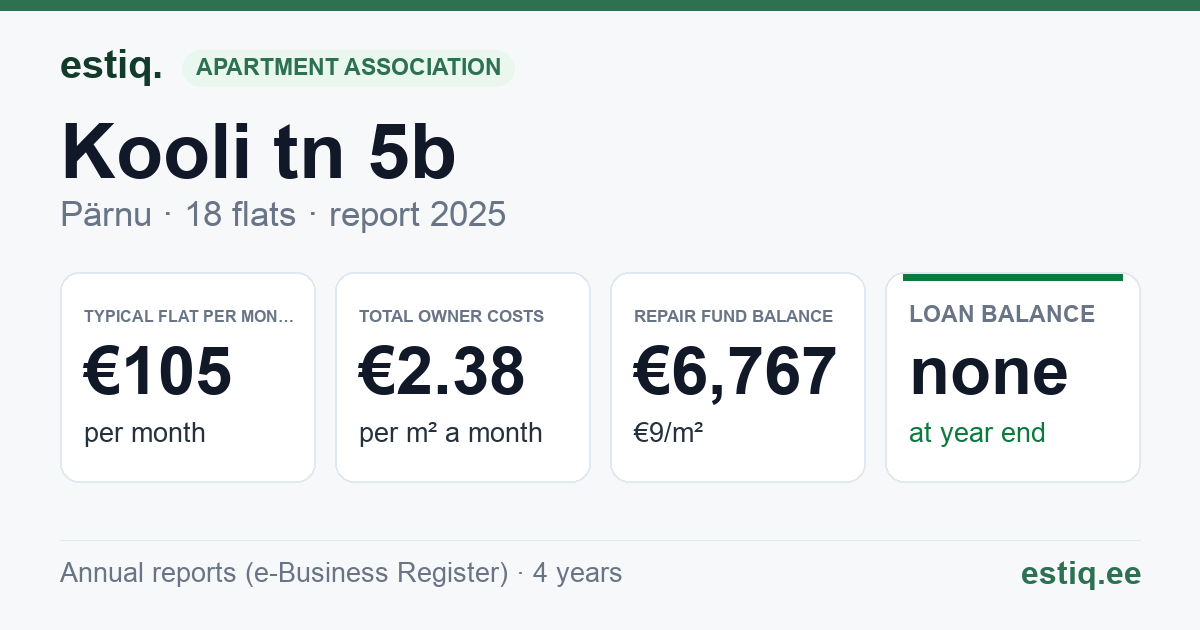 Pärnu linn, Kooli tn 5b korteriühistu: key figures 2025 — typical flat €105 a month