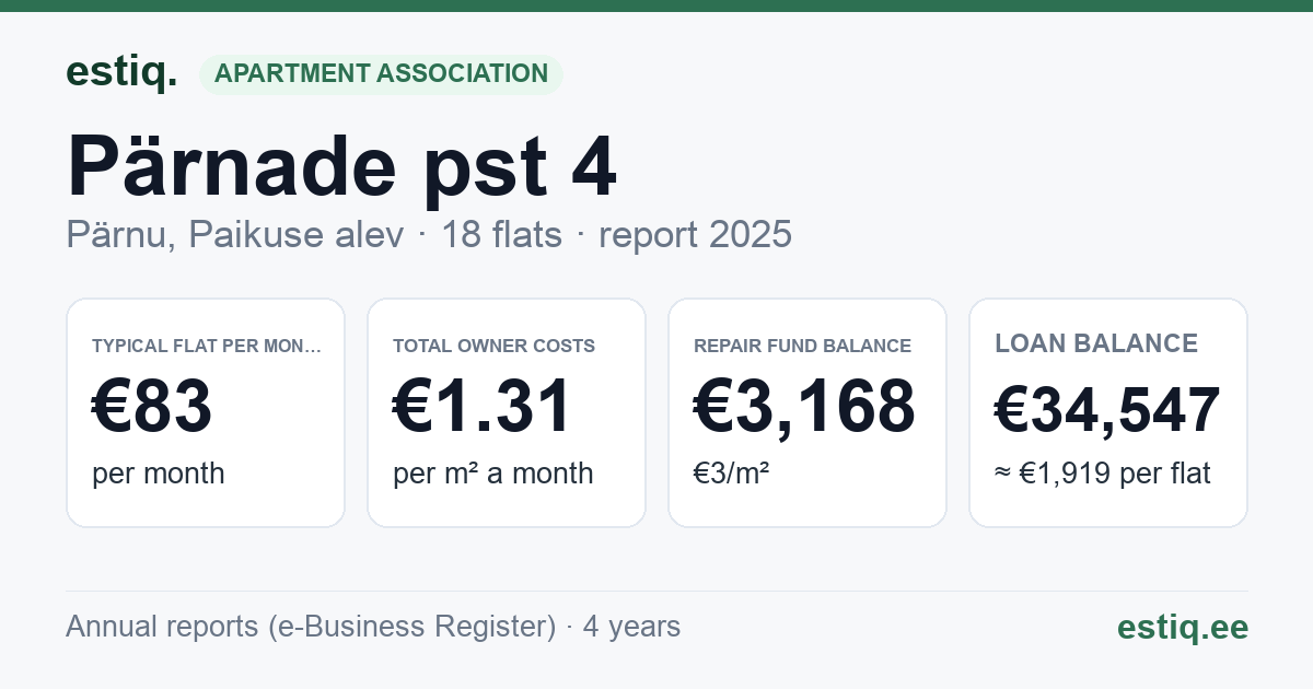 Pärnu linn, Paikuse alev, Pärnade pst 4 korteriühistu: key figures 2025 — typical flat €83 a month