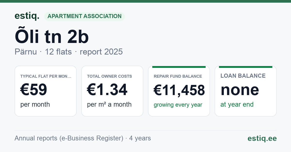 Pärnu linn, Õli tn 2b korteriühistu: key figures 2025 — typical flat €59 a month