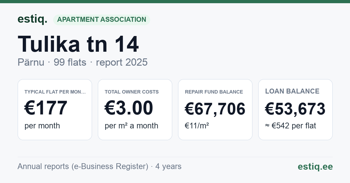 Pärnu linn, Tulika tn 14 korteriühistu: key figures 2025 — typical flat €177 a month