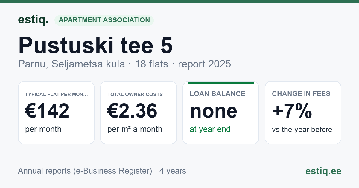 Pärnu linn, Seljametsa küla, Pustuski tee 5 korteriühistu: key figures 2025 — typical flat €142 a month