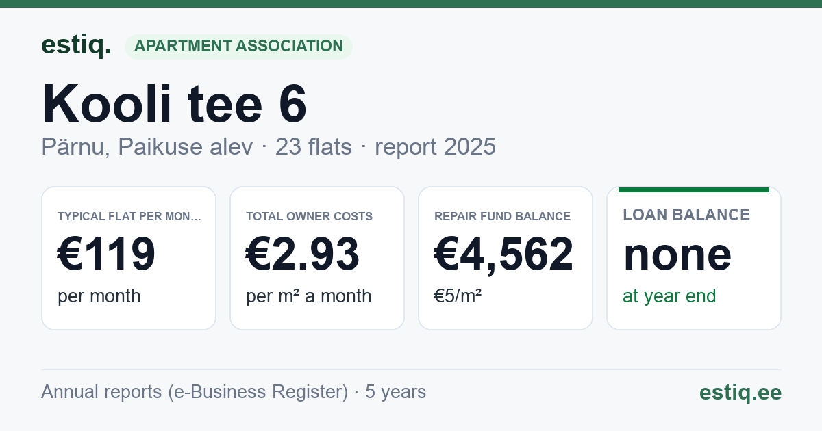 Pärnu linn, Paikuse alev, Kooli tee 6 korteriühistu: key figures 2025 — typical flat €119 a month