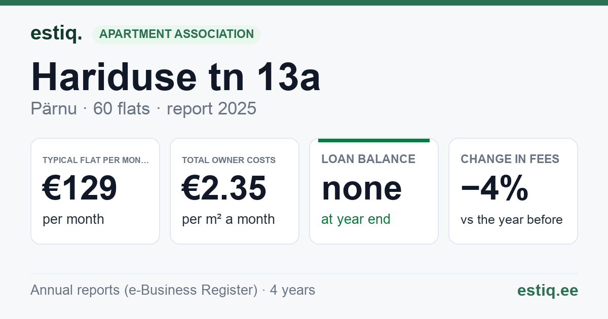 Pärnu linn, Hariduse tn 13a korteriühistu: key figures 2025 — typical flat €129 a month