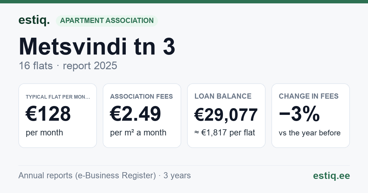 Tori vald, Sauga alevik, Metsvindi tn 3 korteriühistu: key figures 2025 — typical flat €128 a month