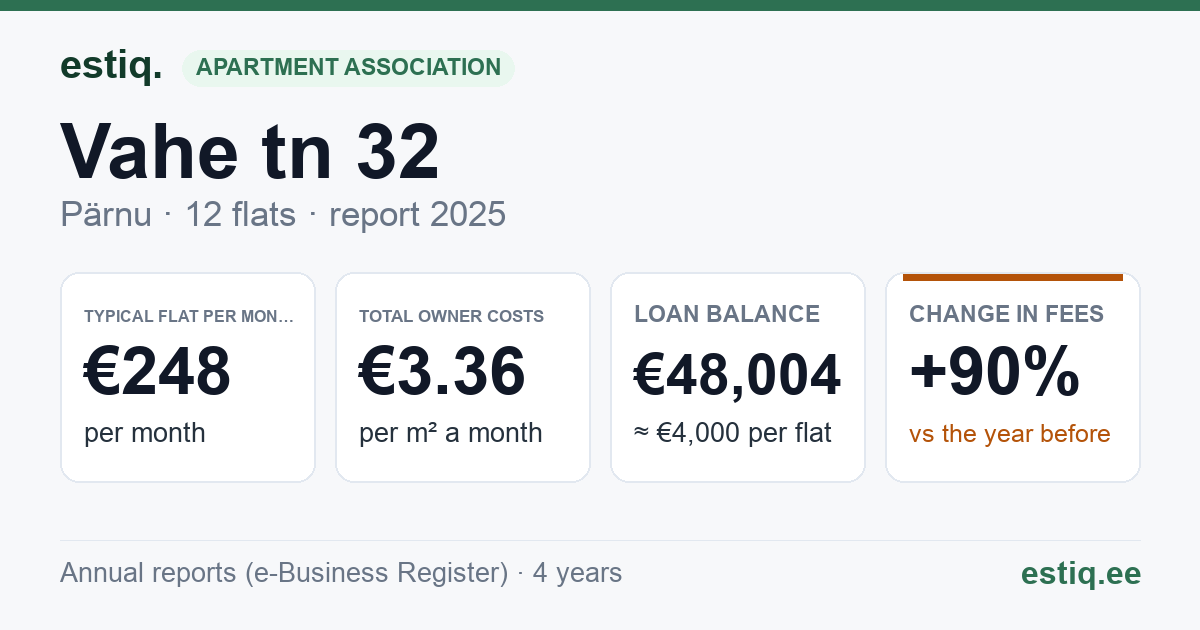Pärnu linn, Vahe tn 32 korteriühistu: key figures 2025 — typical flat €248 a month