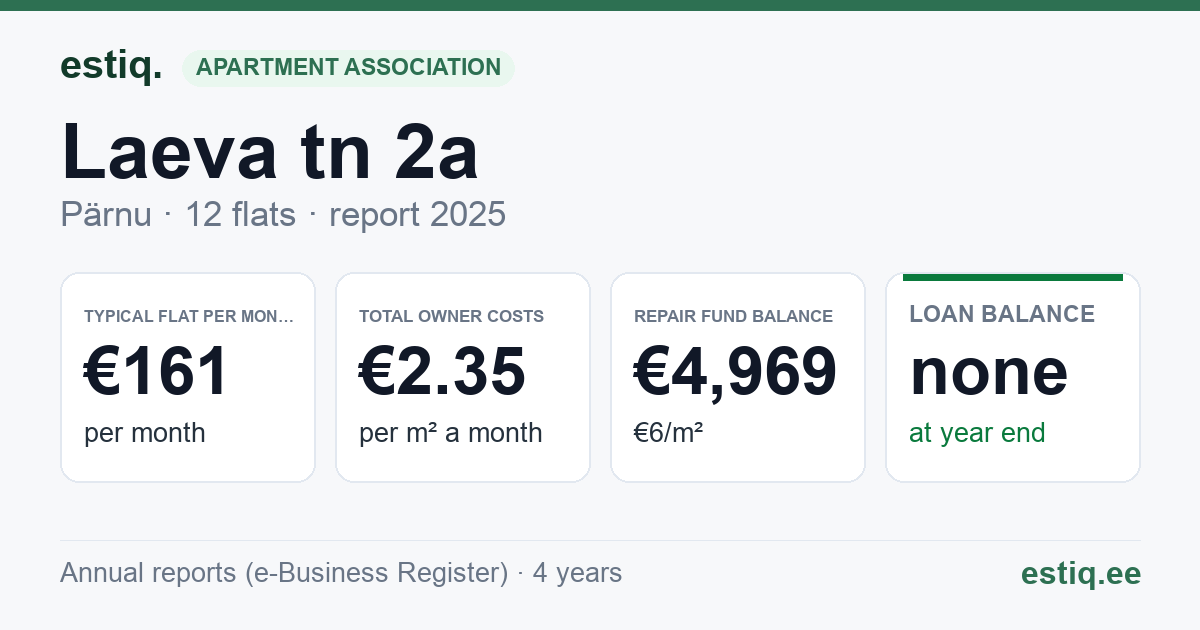 Pärnu linn, Laeva tn 2a korteriühistu: key figures 2025 — typical flat €161 a month