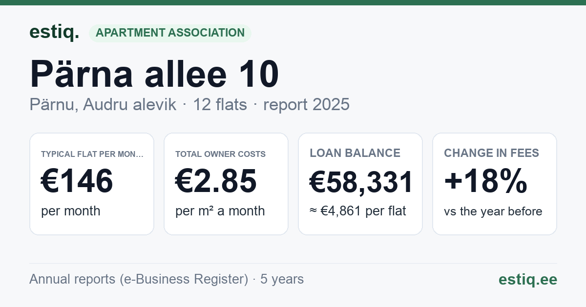 Pärnu linn, Audru alevik, Pärna allee 10 korteriühistu: key figures 2025 — typical flat €146 a month