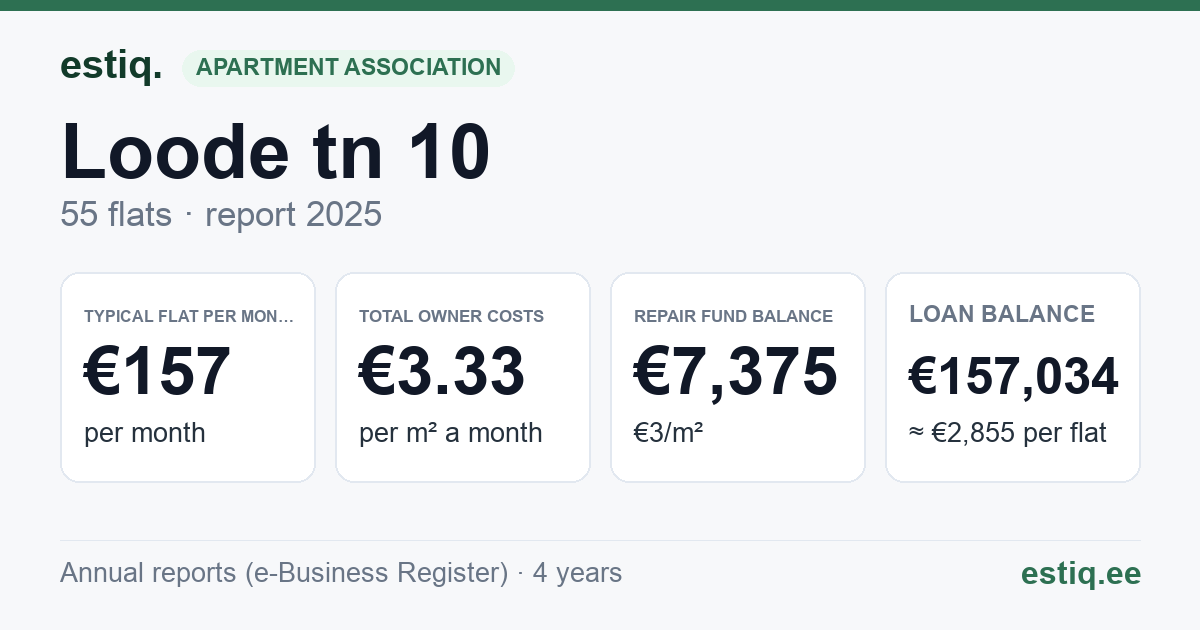 Viljandi linn, Loode tn 10 korteriühistu: key figures 2025 — typical flat €157 a month