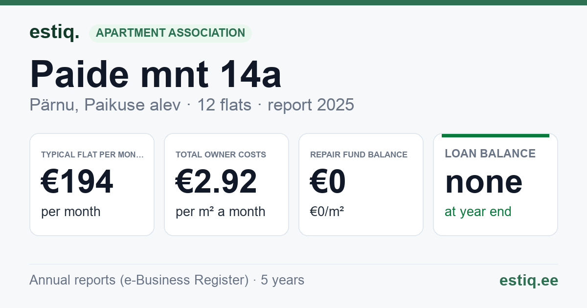 Pärnu linn, Paikuse alev, Paide mnt 14a korteriühistu: key figures 2025 — typical flat €194 a month