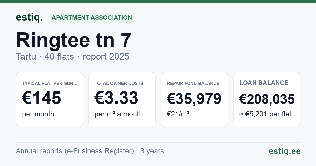 Tartu linn, Ringtee tn 7 korteriühistu: key figures 2025 — typical flat €145 a month