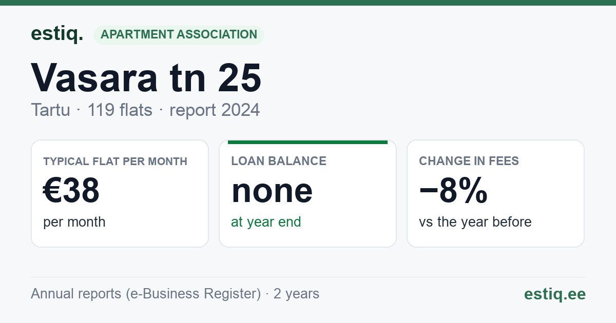 Tartu linn, Vasara tn 25 korteriühistu: key figures 2025 — typical flat €69 a month