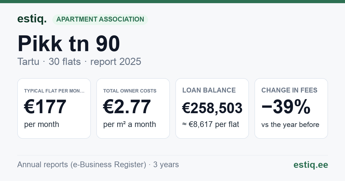 Tartu linn, Pikk tn 90 korteriühistu: key figures 2025 — typical flat €177 a month