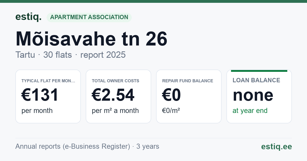 Tartu linn, Mõisavahe tn 26 korteriühistu: key figures 2025 — typical flat €131 a month
