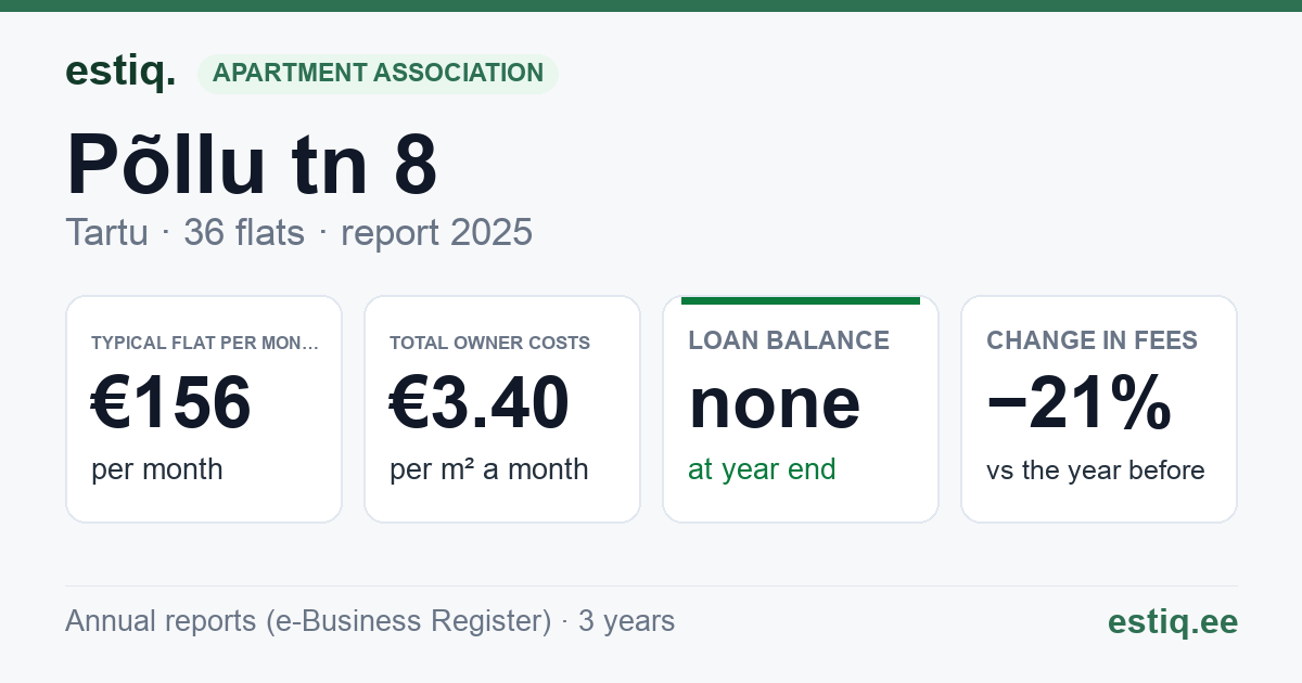 Tartu linn, Põllu tn 8 korteriühistu: key figures 2025 — typical flat €156 a month