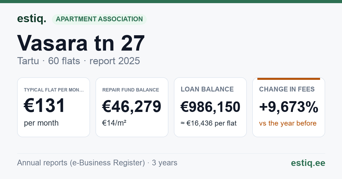 Tartu linn, Vasara tn 27 korteriühistu: key figures 2025 — typical flat €131 a month