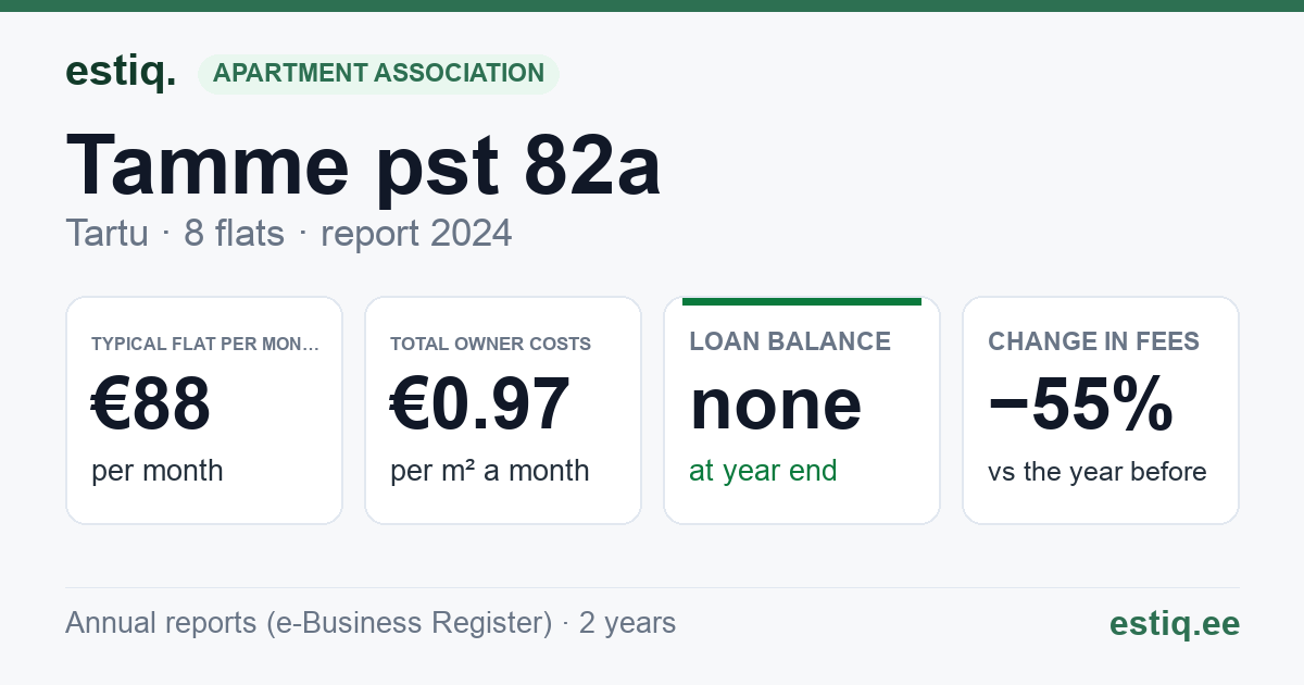 Tartu linn, Tamme pst 82a korteriühistu: key figures 2024 — typical flat €88 a month