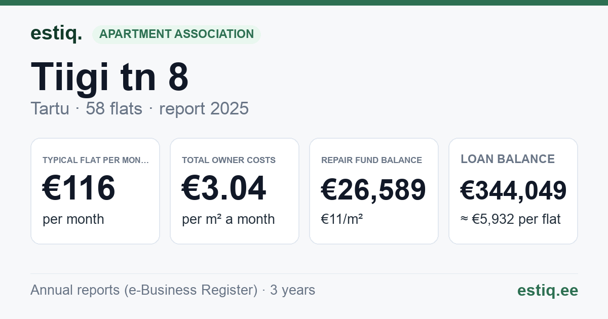 Tartu linn, Tiigi tn 8 korteriühistu: key figures 2025 — typical flat €116 a month