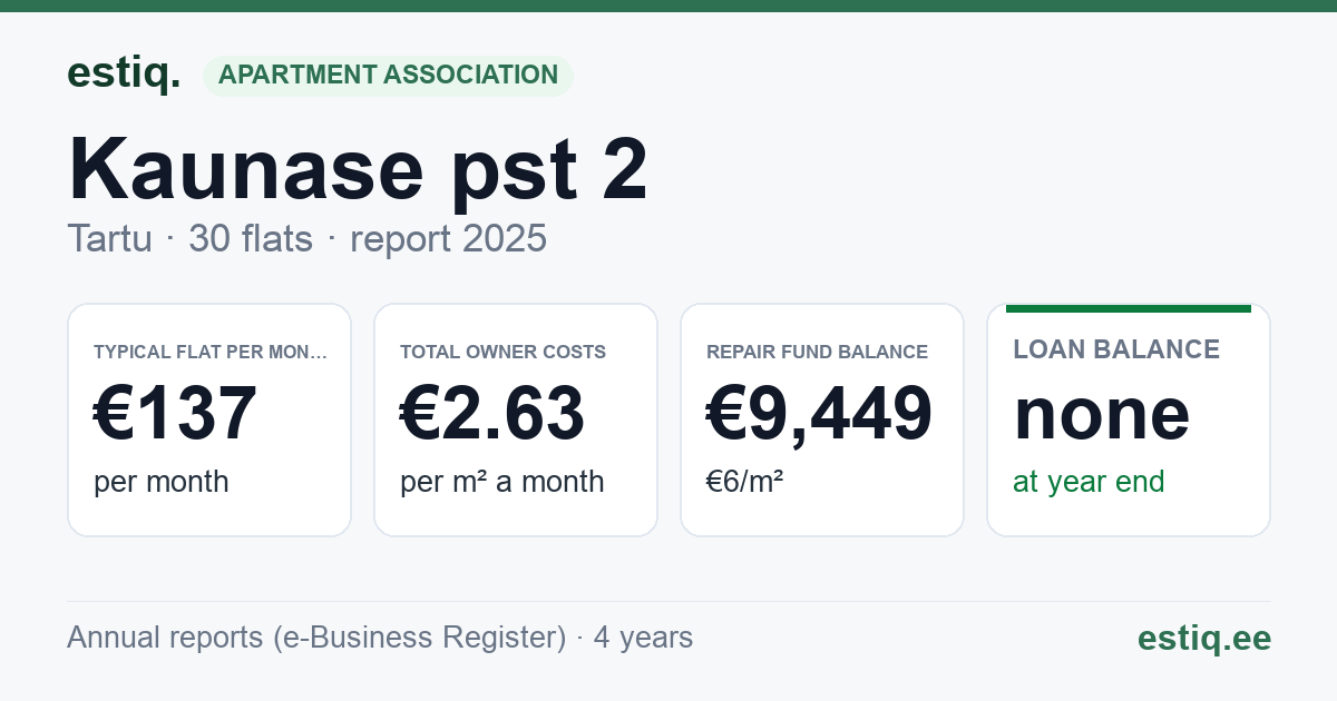 Tartu linn, Kaunase pst 2 korteriühistu: key figures 2025 — typical flat €137 a month