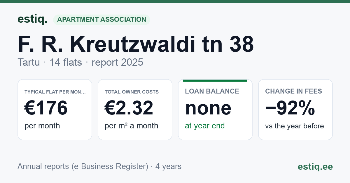 Tartu linn, F. R. Kreutzwaldi tn 38 korteriühistu: key figures 2025 — typical flat €176 a month