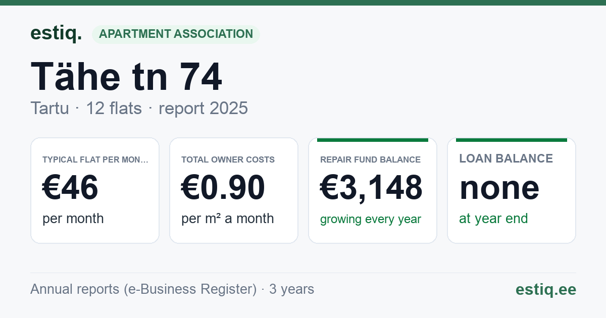 Tartu linn, Tähe tn 74 korteriühistu: key figures 2025 — typical flat €46 a month