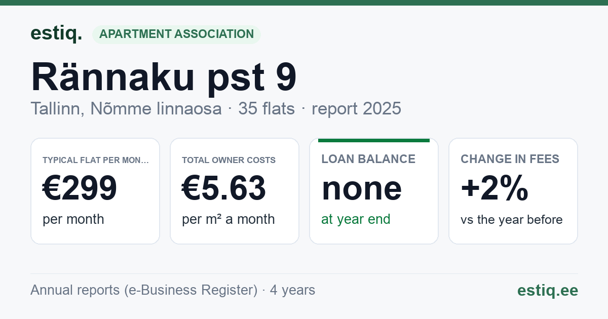 Tallinn, Rännaku pst 9 korteriühistu: key figures 2025 — typical flat €299 a month