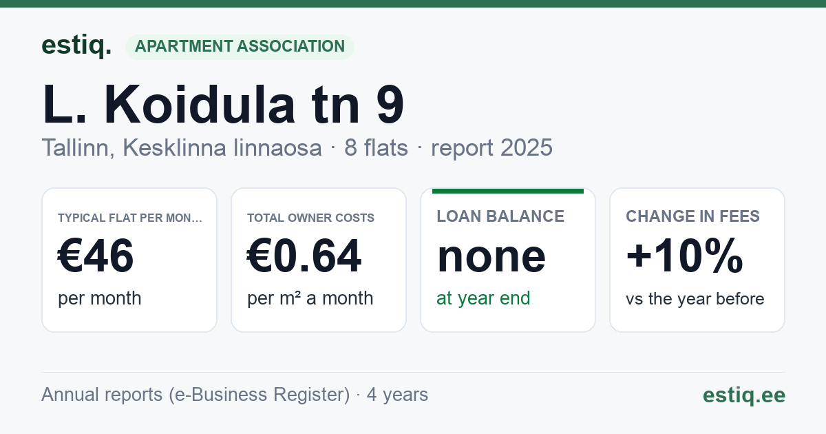 Tallinn, L. Koidula tn 9 korteriühistu: key figures 2025 — typical flat €46 a month