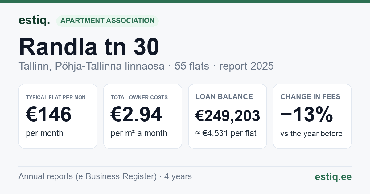 Tallinn, Randla tn 30 korteriühistu: key figures 2025 — typical flat €146 a month