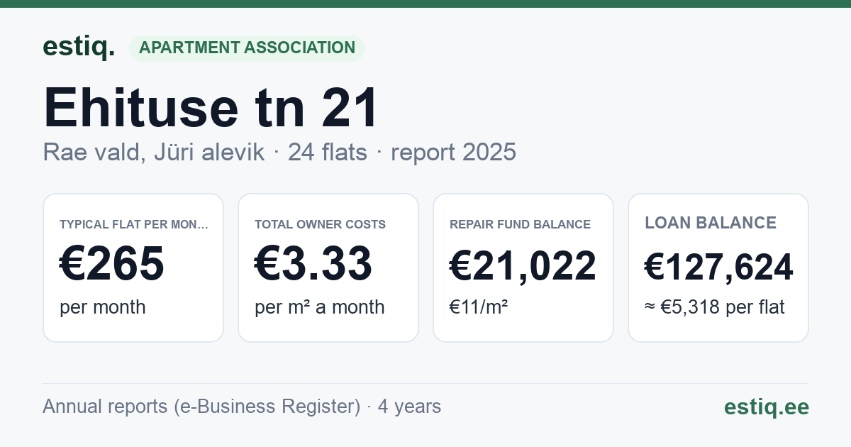 Rae vald, Jüri alevik, Ehituse tn 21 korteriühistu: key figures 2025 — typical flat €265 a month