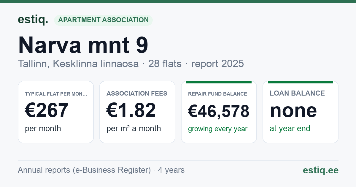 Tallinn, Narva mnt 9 korteriühistu: key figures 2025 — typical flat €267 a month