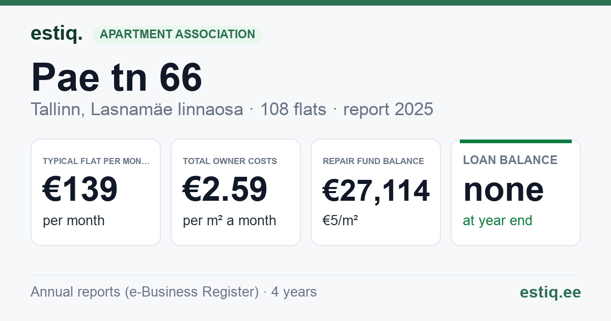 Tallinn, Pae tn 66 korteriühistu: key figures 2025 — typical flat €139 a month