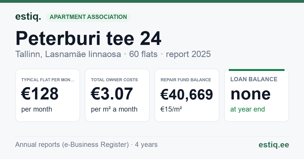 Tallinn, Peterburi tee 24 korteriühistu: key figures 2025 — typical flat €128 a month