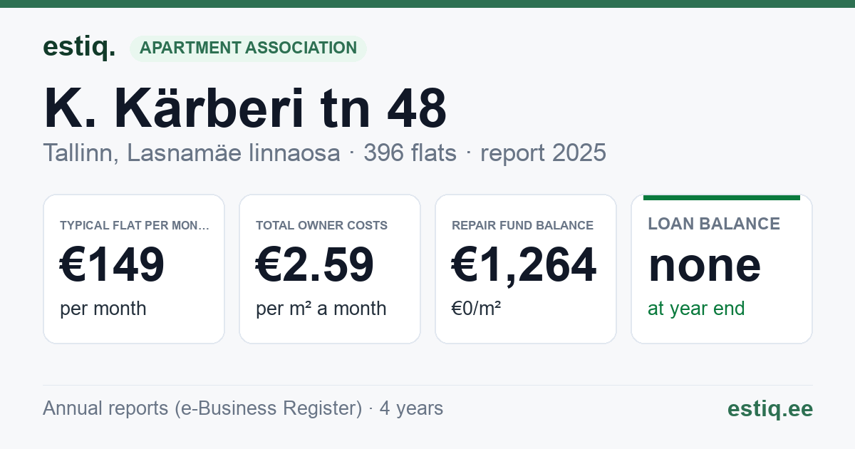 Tallinn, K. Kärberi tn 48 // 50 korteriühistu: key figures 2025 — typical flat €149 a month