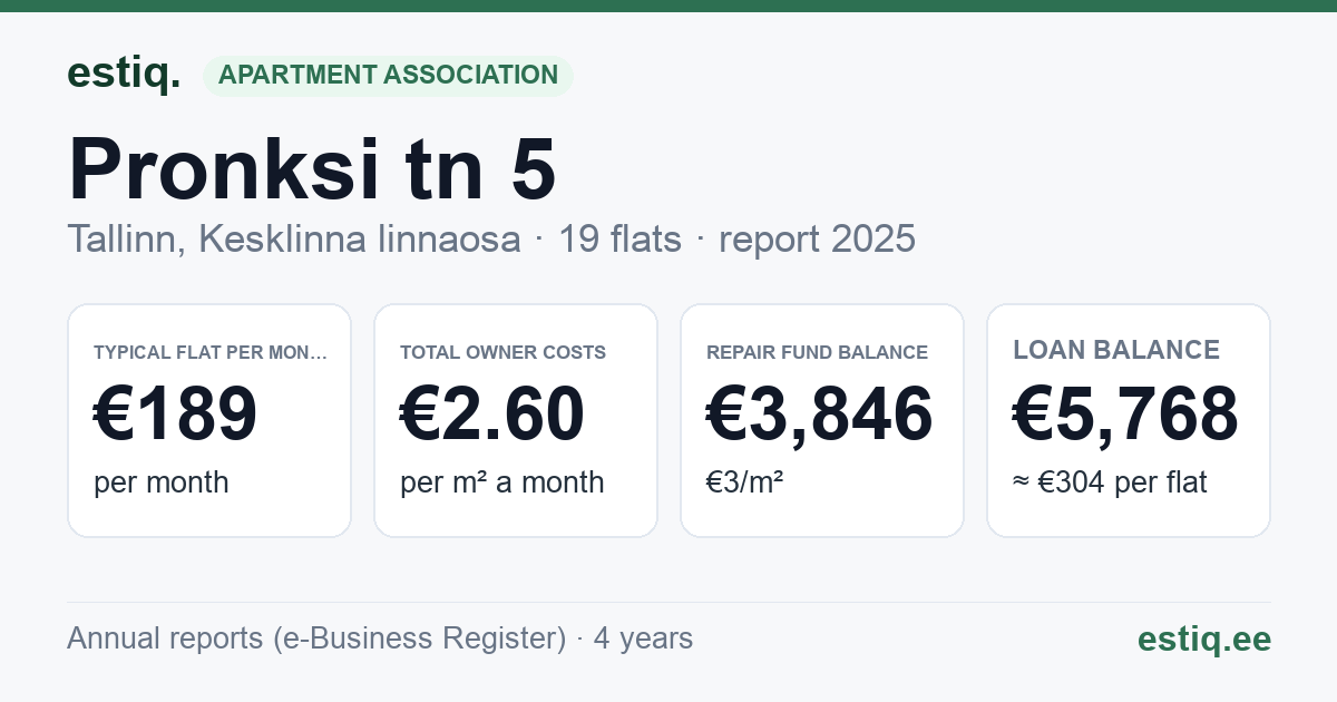 Tallinn, Pronksi tn 5 korteriühistu: key figures 2025 — typical flat €189 a month