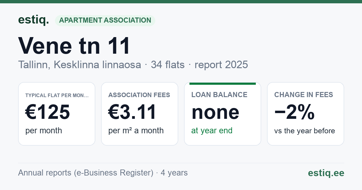 Tallinn, Vene tn 11 korteriühistu: key figures 2025 — typical flat €125 a month