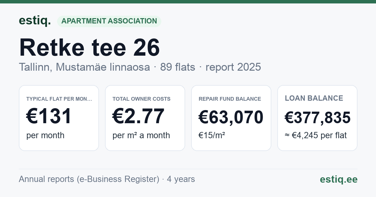 Tallinn, Retke tee 26 korteriühistu: key figures 2025 — typical flat €131 a month