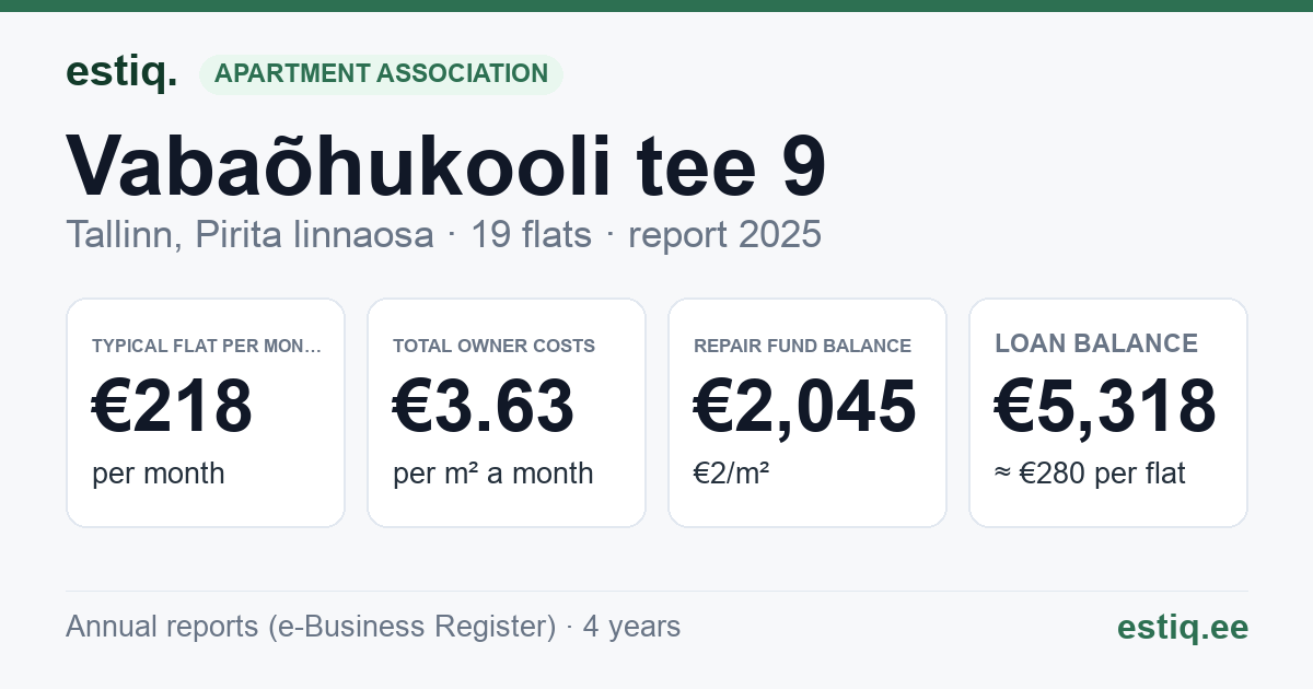 Tallinn, Vabaõhukooli tee 9 korteriühistu: key figures 2025 — typical flat €218 a month