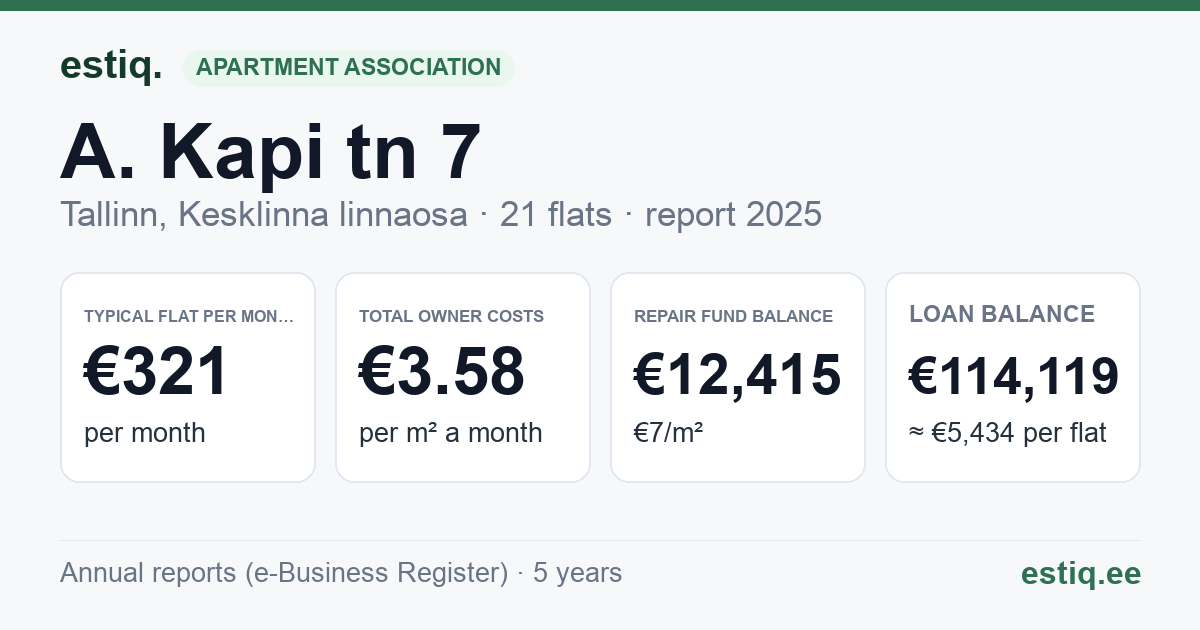Tallinn, A. Kapi tn 7 korteriühistu: key figures 2025 — typical flat €321 a month