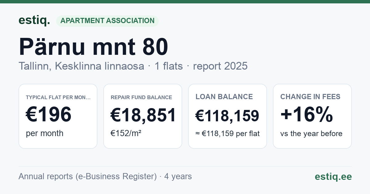 Tallinn, Pärnu mnt 80 korteriühistu: key figures 2025 — typical flat €196 a month