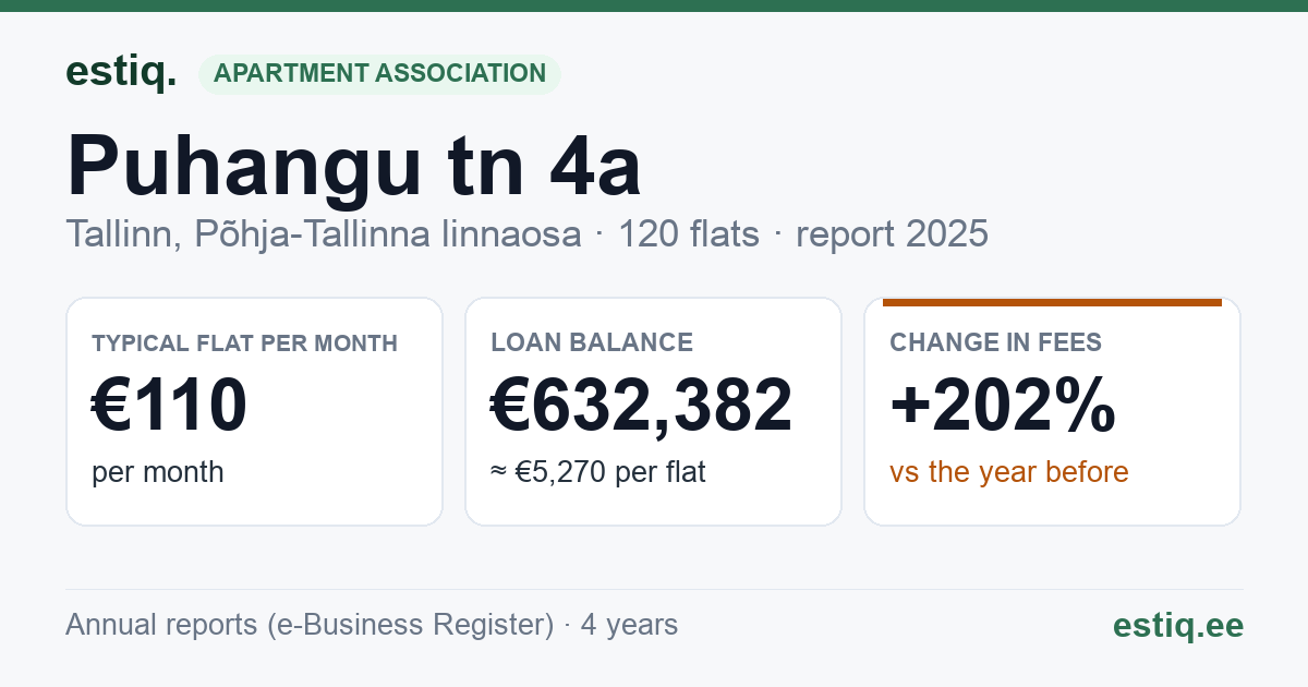 Tallinn, Puhangu tn 4a korteriühistu: key figures 2025 — typical flat €110 a month